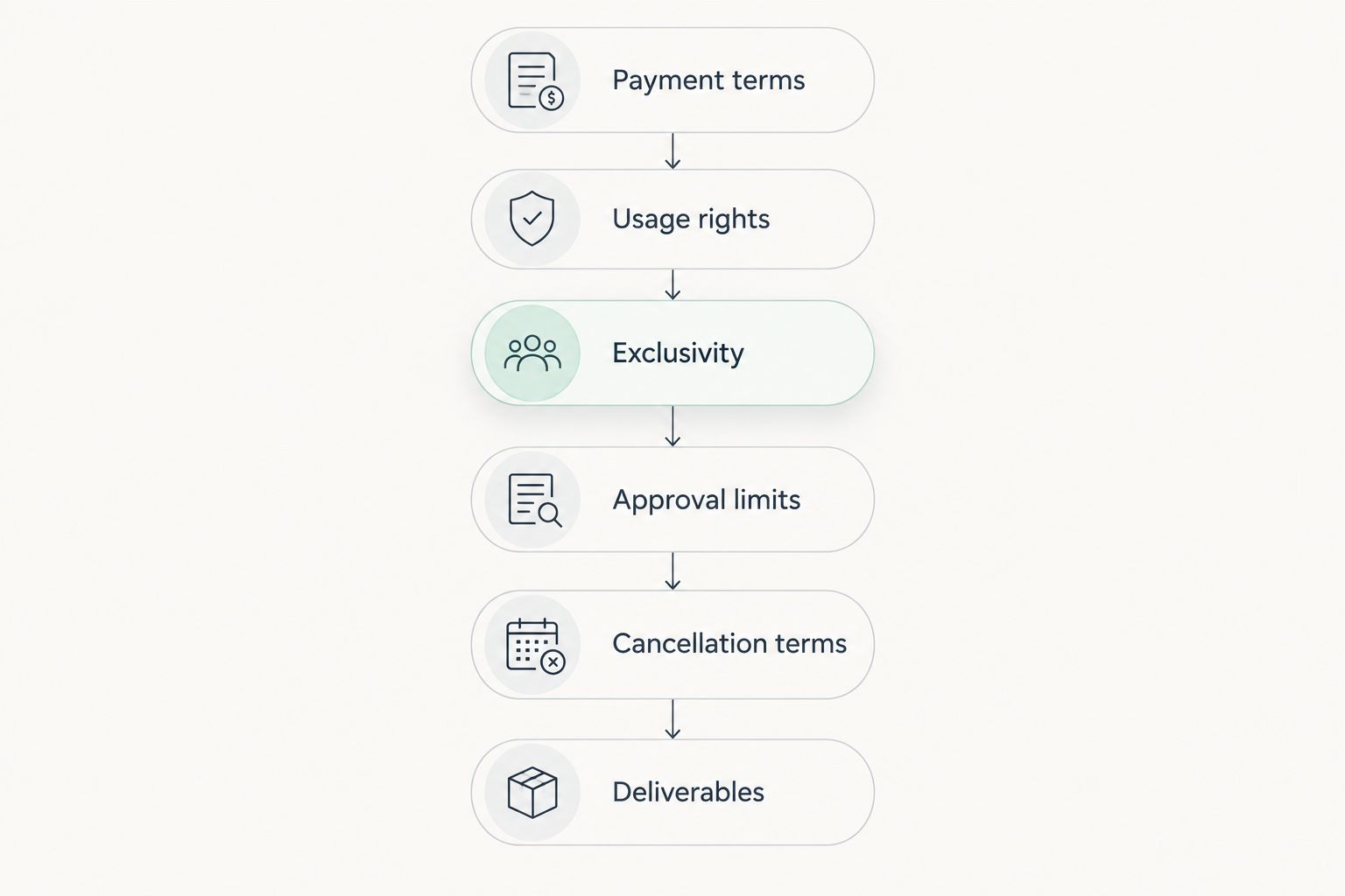 Review flow covering payment, usage rights, exclusivity, approvals, cancellation, and deliverables