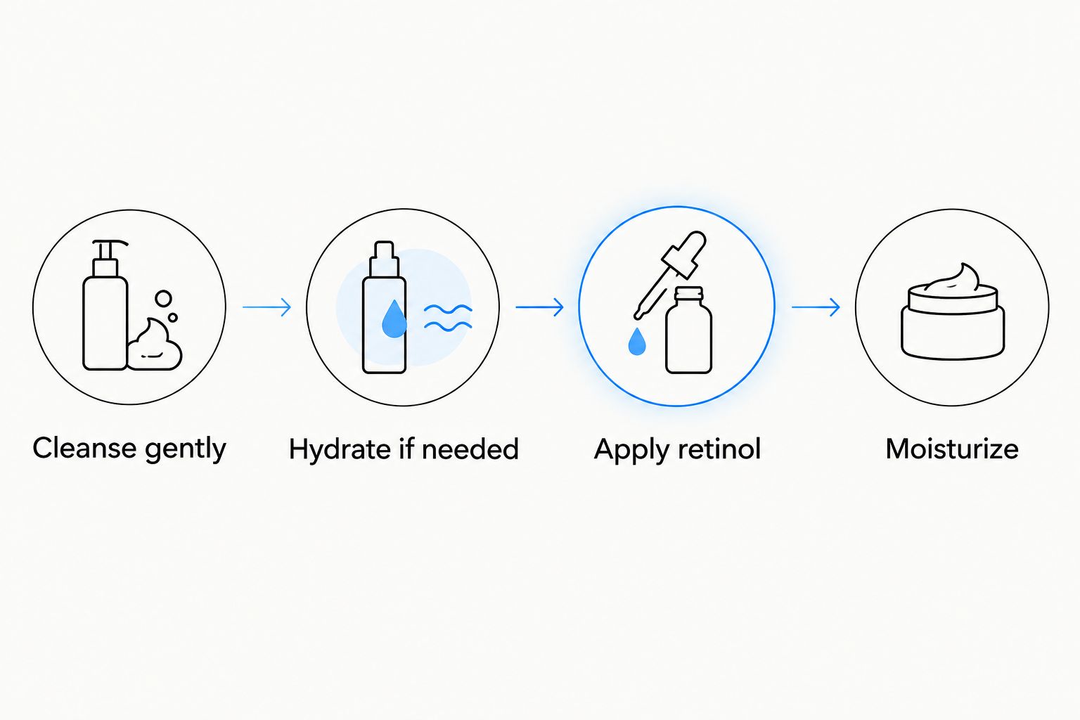 Evening skincare sequence: cleanse, hydrate if needed, apply retinol, then moisturize.