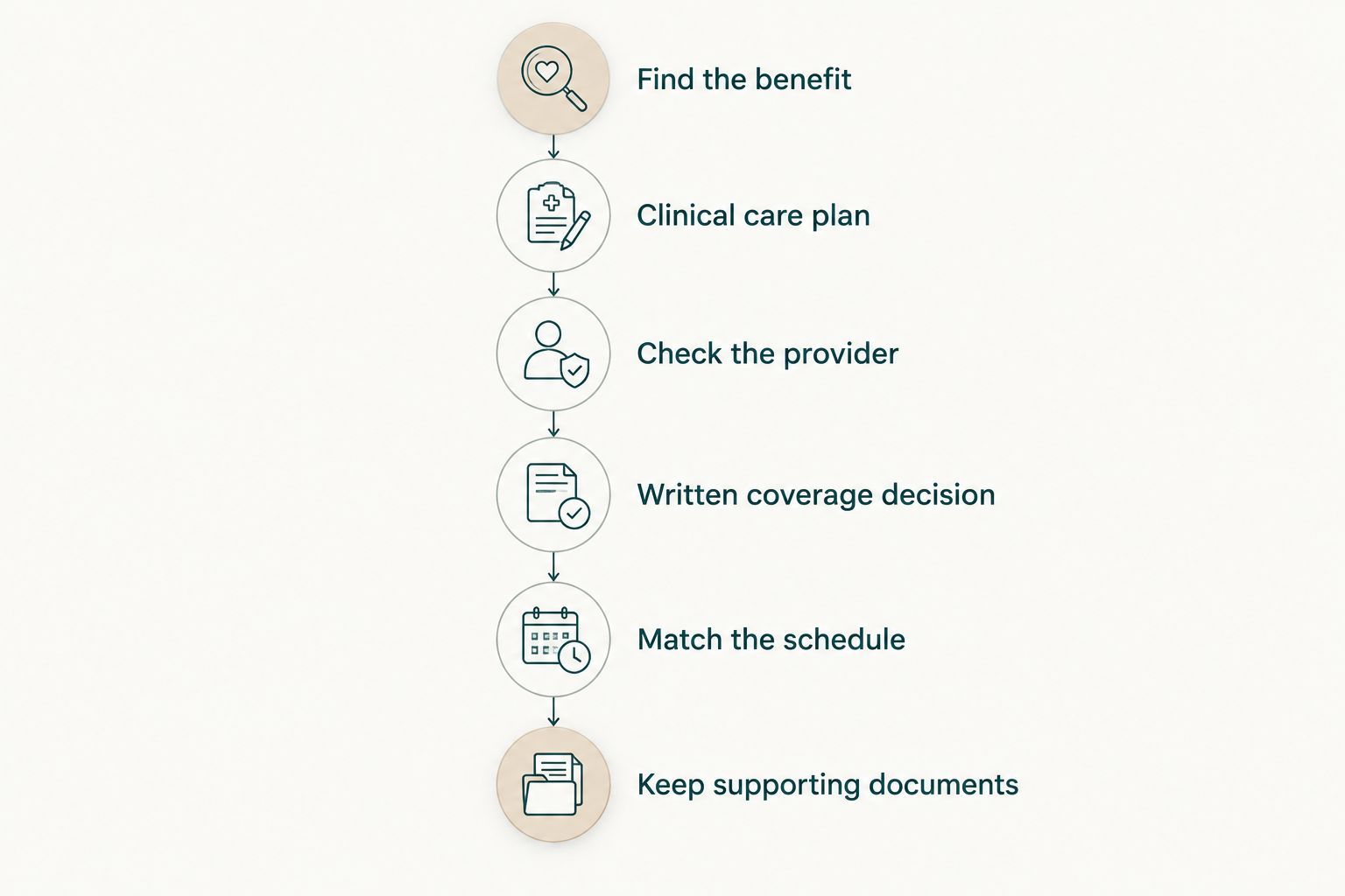 Six steps for checking home-care insurance before care starts