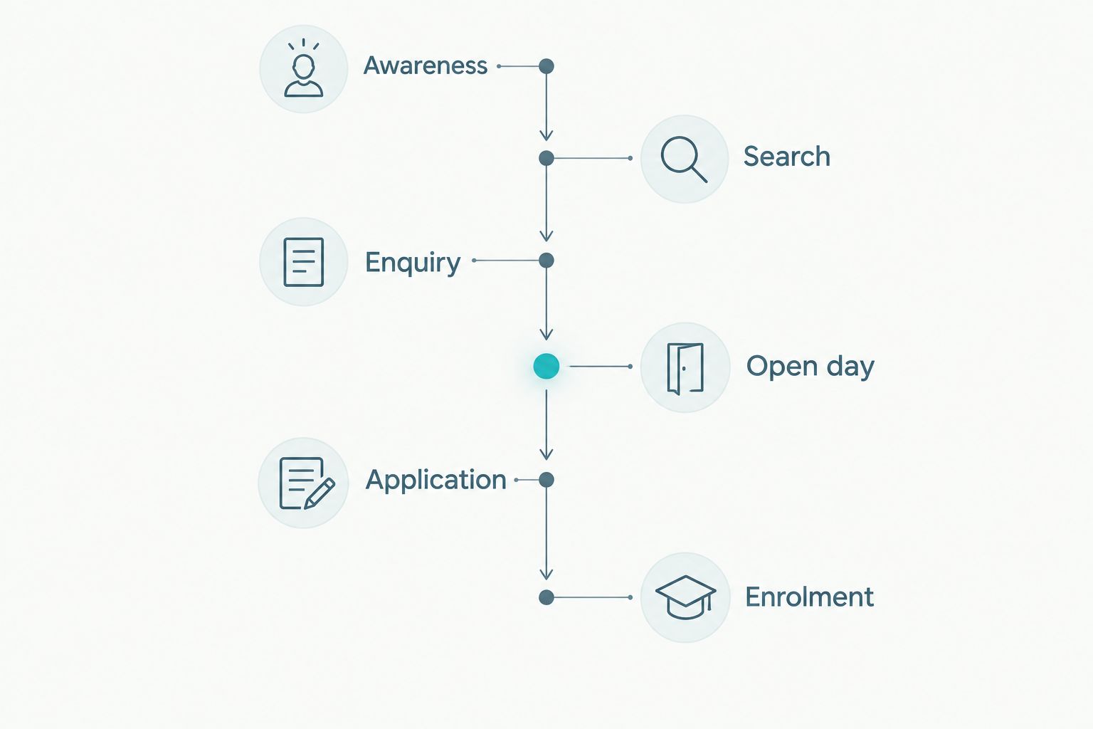 Six-stage private school enrolment funnel from awareness to enrolment