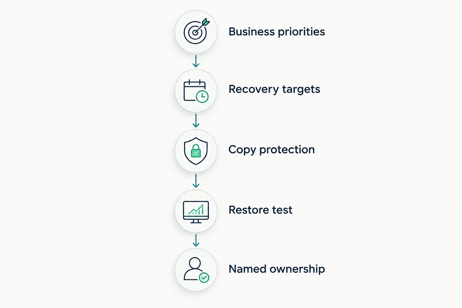 Five steps connecting business priorities to tested recovery and named ownership