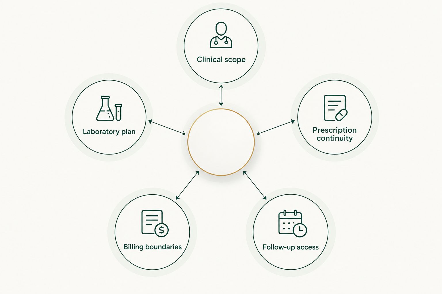 Five connected areas to compare before changing healthcare providers