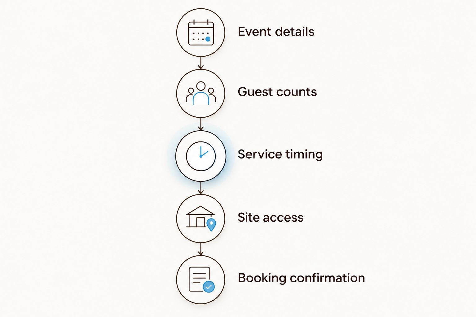 Wedding truck booking steps from event details through booking confirmation