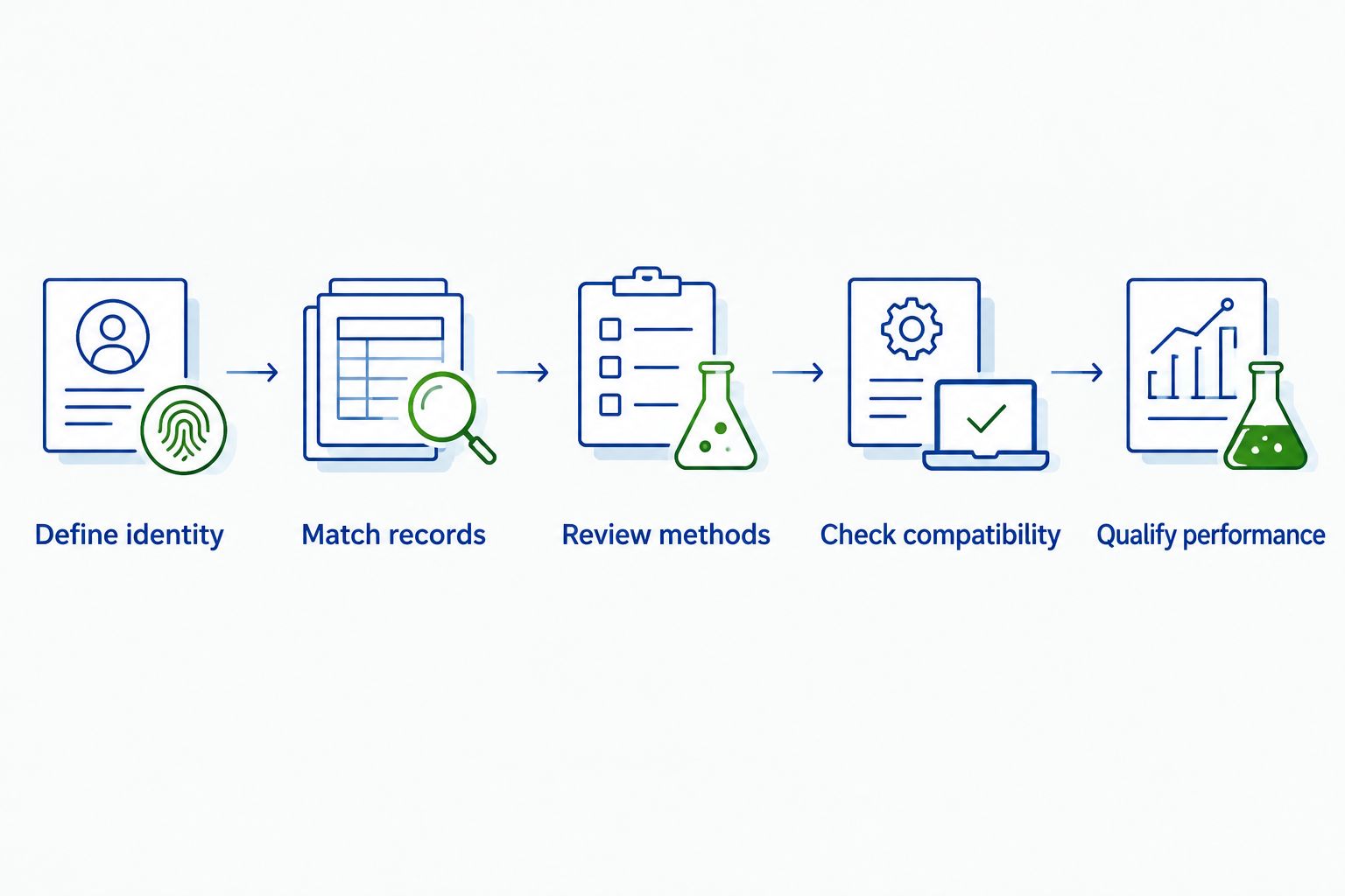 Five stages for reviewing PEG-MGF identity, records, analytical methods, compatibility, and assay performance.