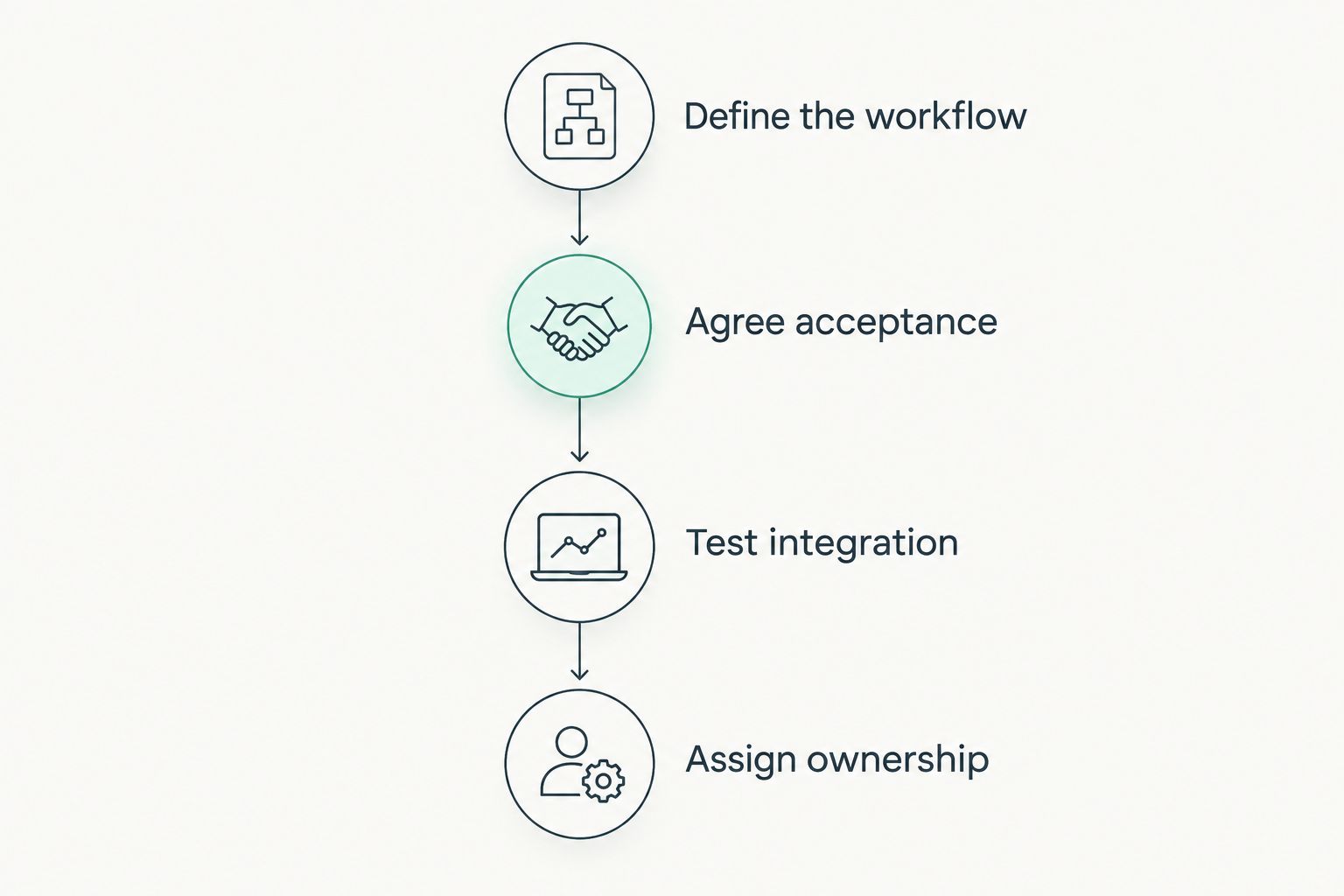 Proposal evaluation sequence covering workflow, acceptance, integration, and ownership