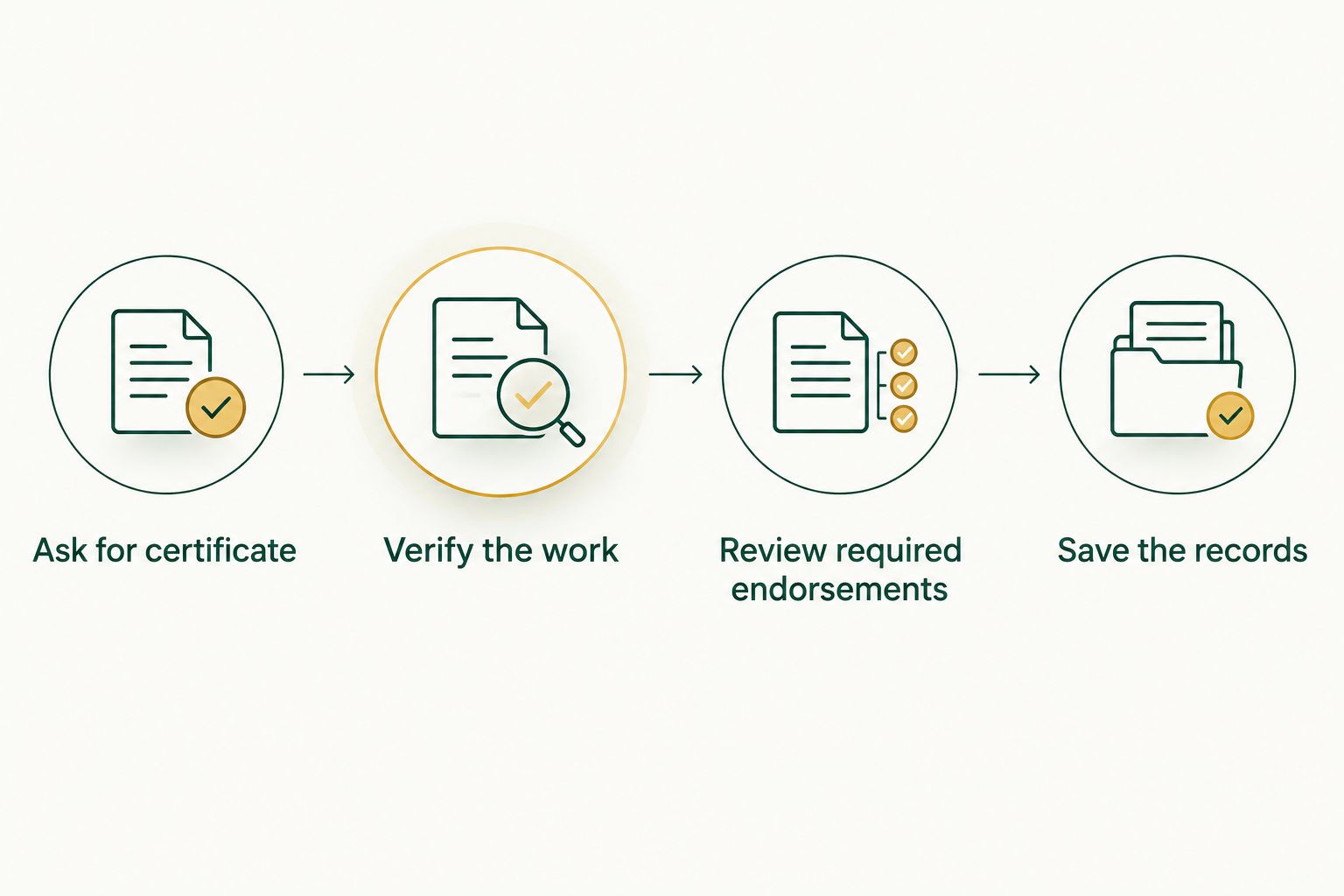 Insurance verification steps from requesting a certificate to saving project records