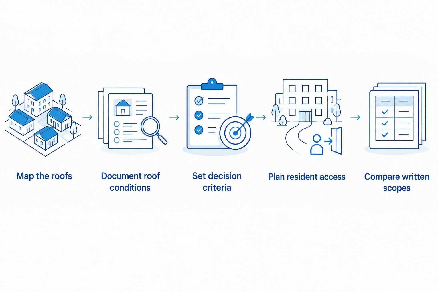 Sequence from mapping apartment roofs to comparing written roofing scopes