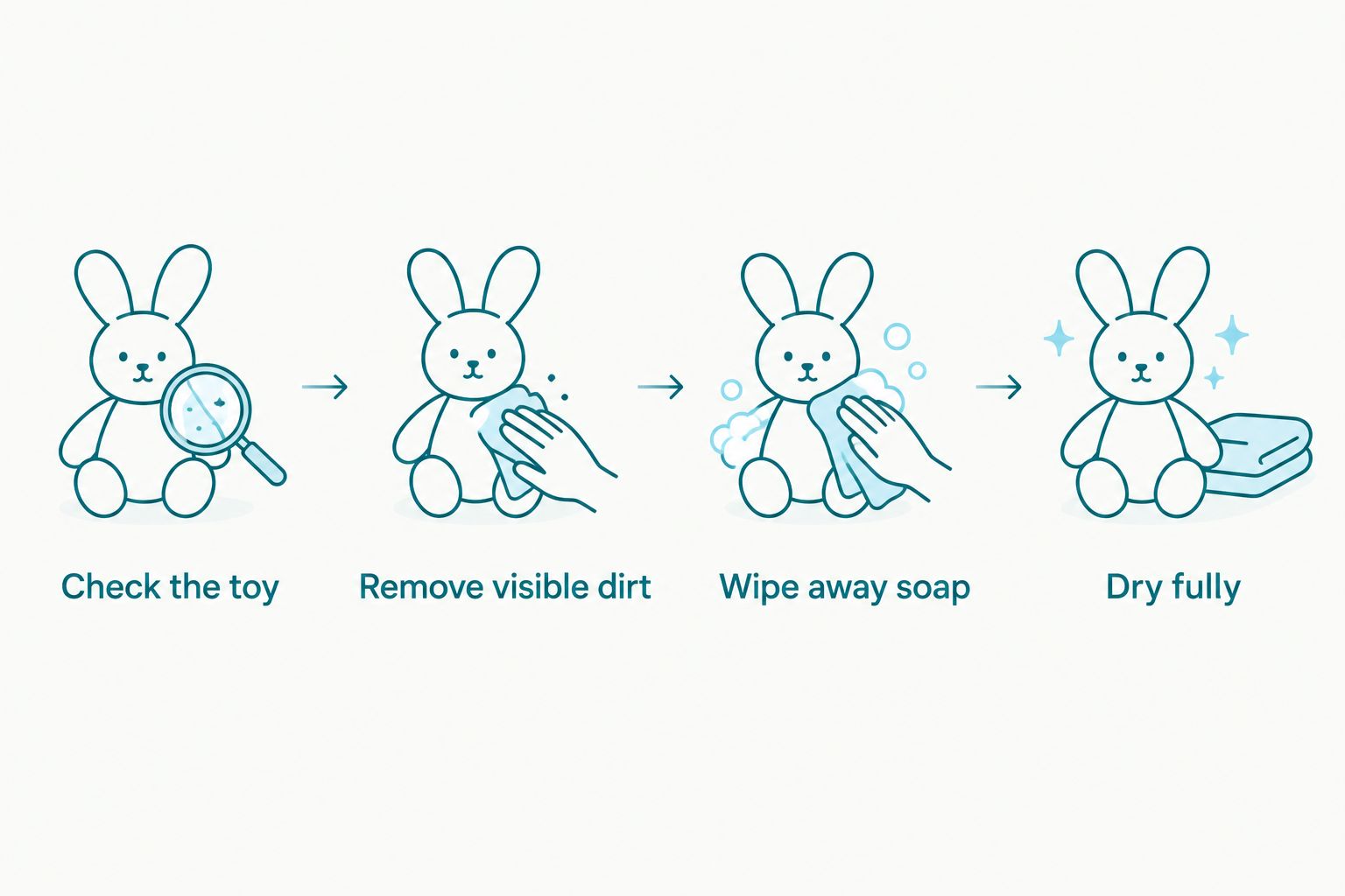Cleaning sequence: check the toy, remove dirt, wipe away soap and dry fully