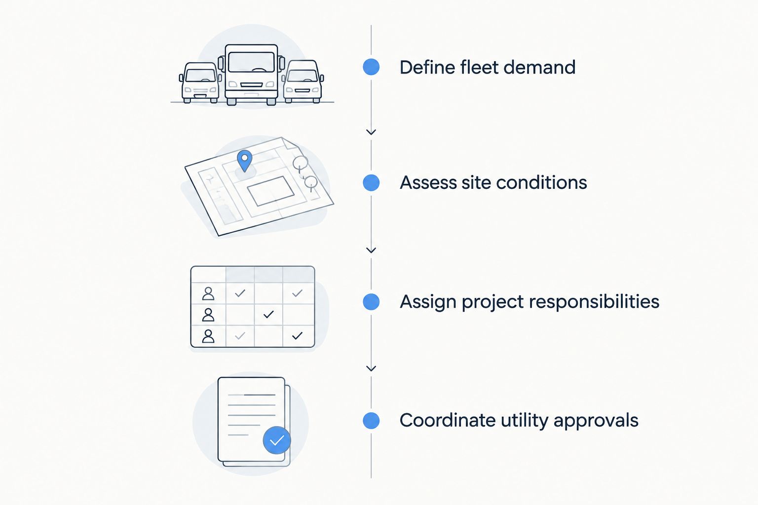 Four depot planning phases from fleet demand through utility approvals