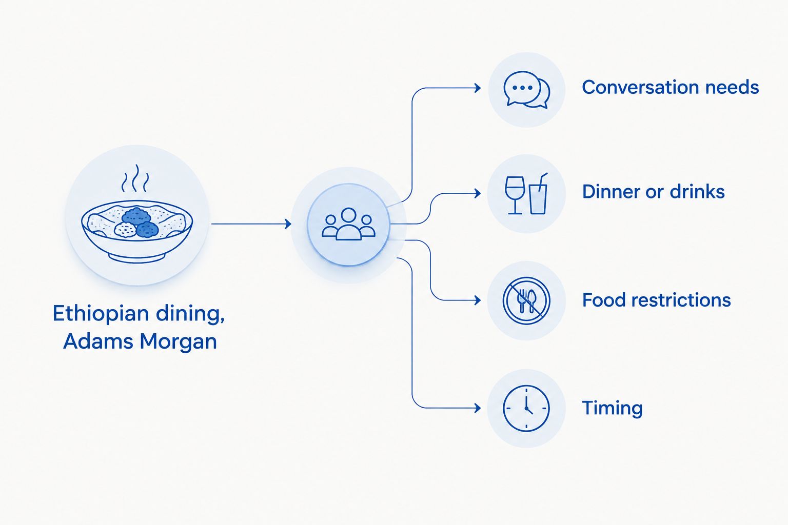 First-date decision factors: Ethiopian dining and location alongside details to check before visiting