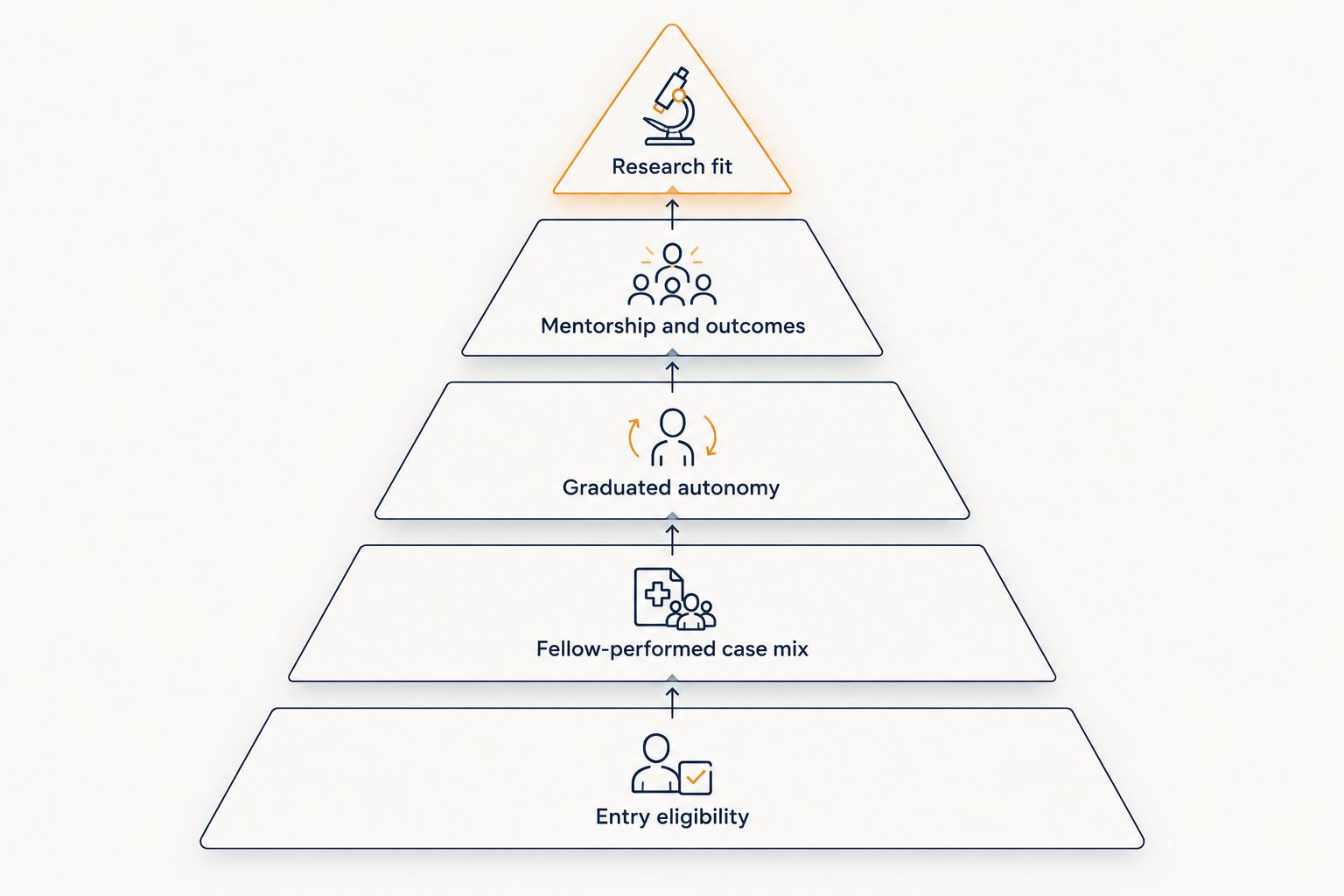 Pyramid of fellowship selection criteria from entry eligibility to research fit
