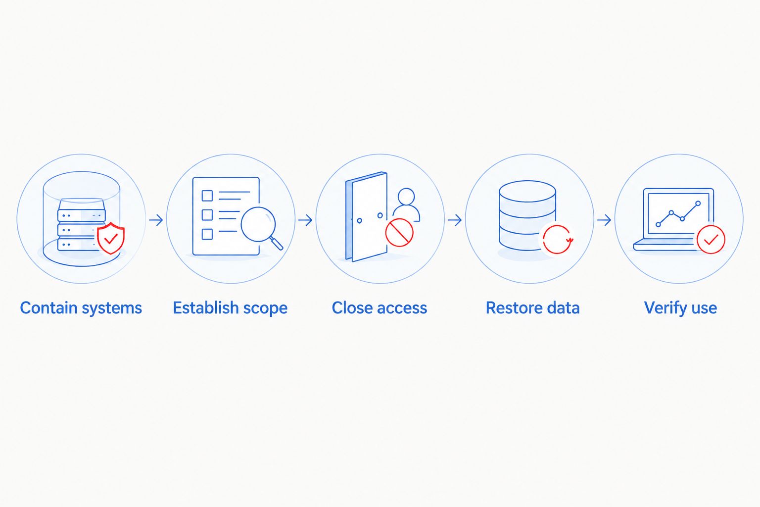 Recovery sequence from containing affected systems through verifying restored access