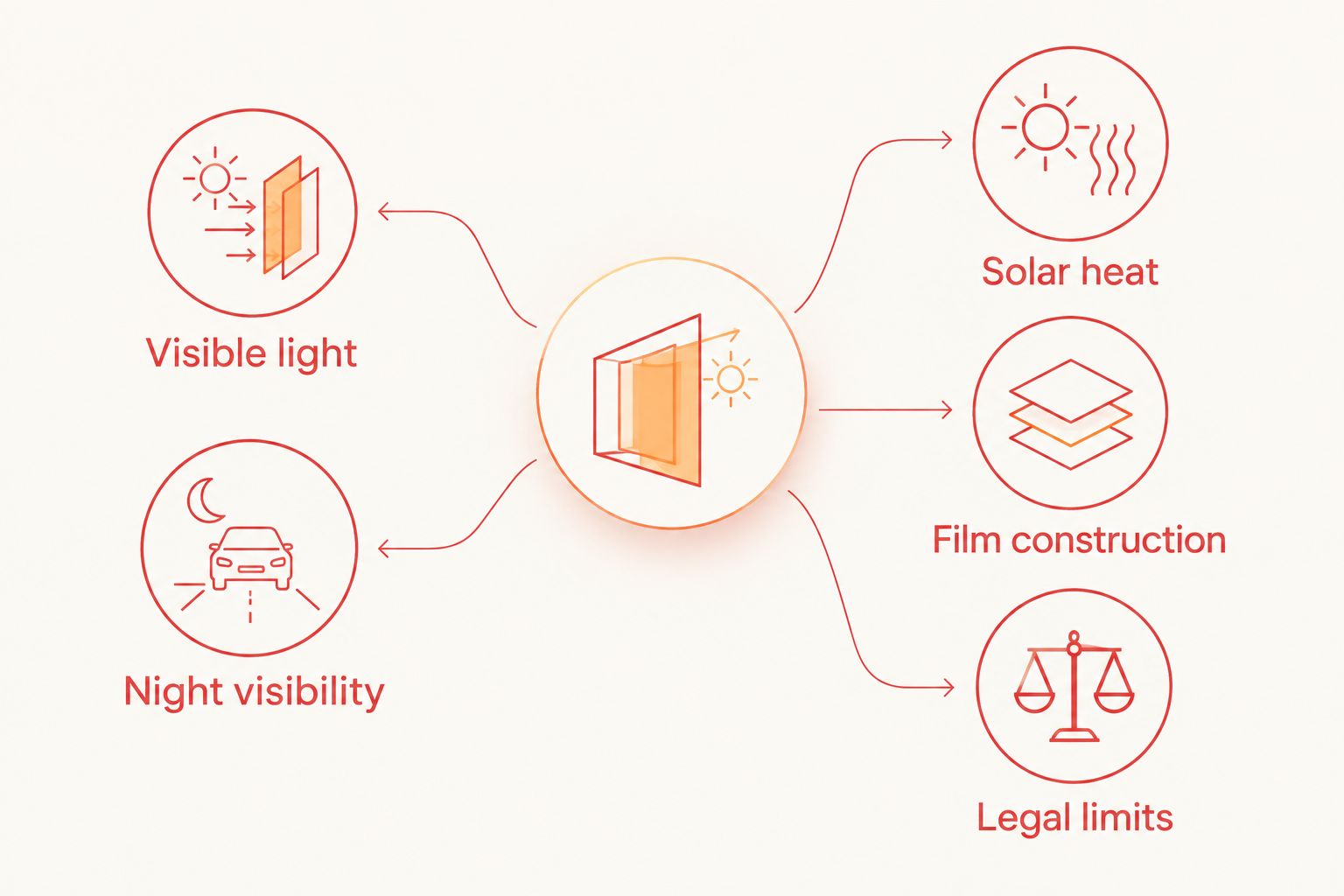 Comparison of visible-light considerations with heat, film and legal checks