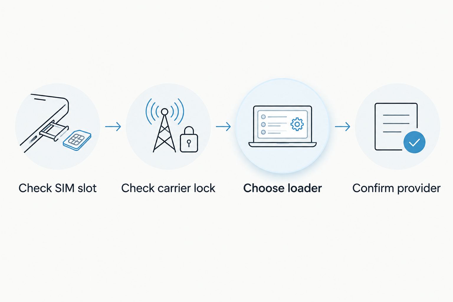 Four pre-purchase checks for an eSIM adapter, from SIM slot to provider