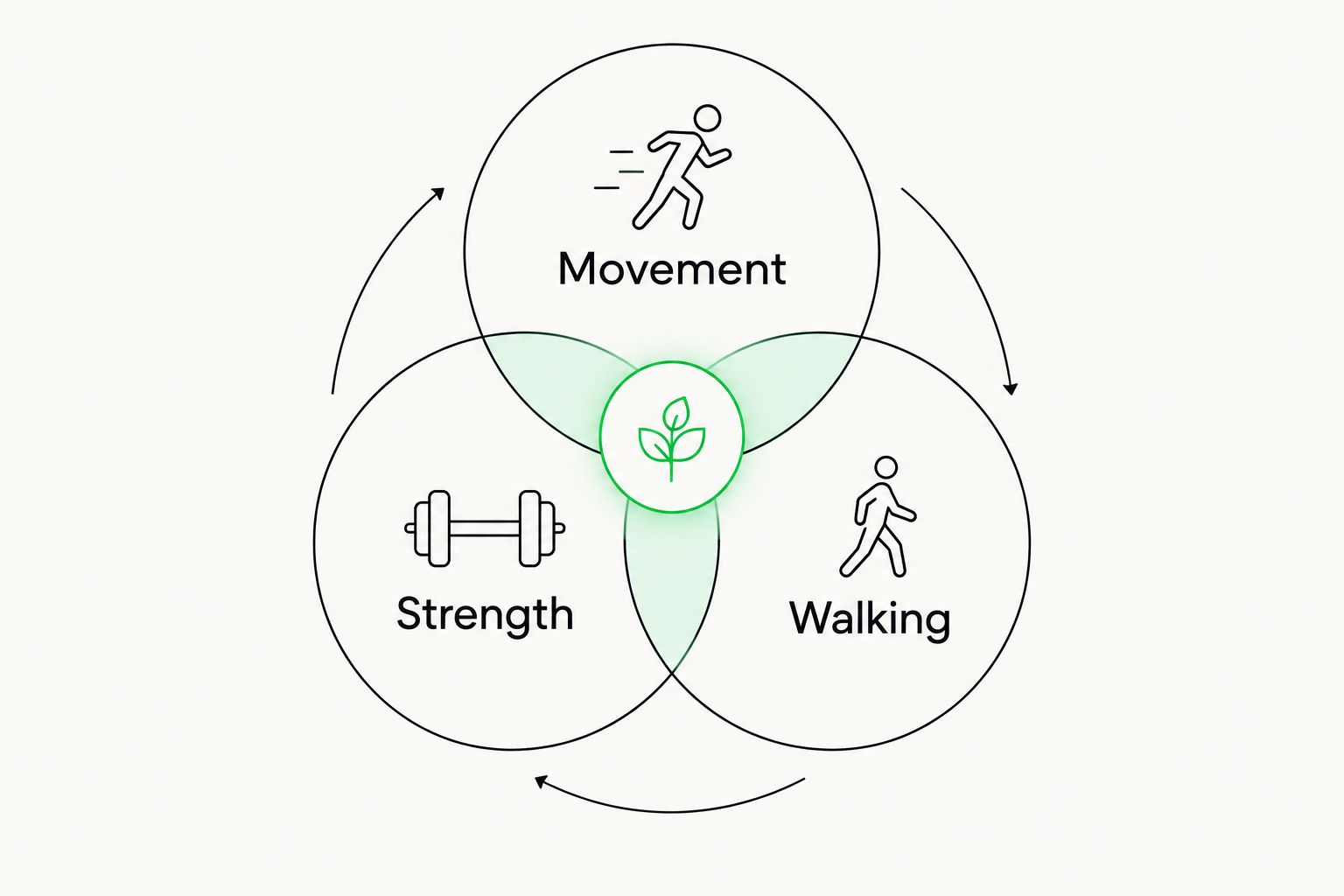 Three overlapping circles showing movement, strength and walking as different exercise needs.