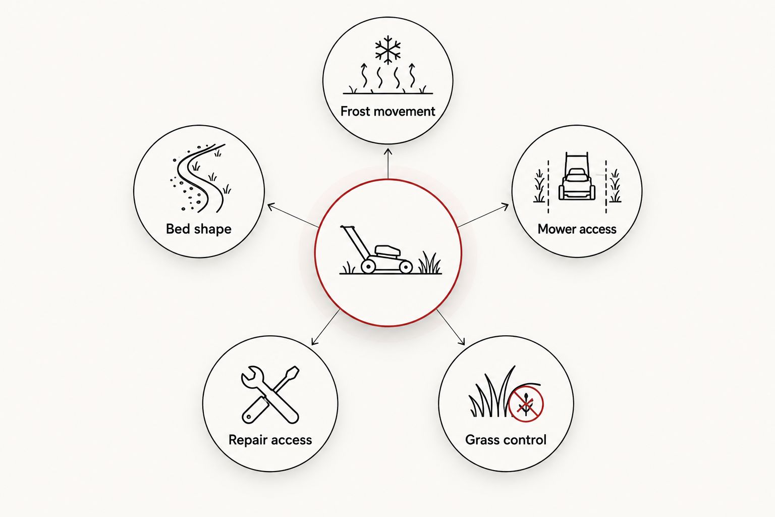 Five considerations for choosing edging: frost movement, mower access, grass control, bed shape, and repair access.