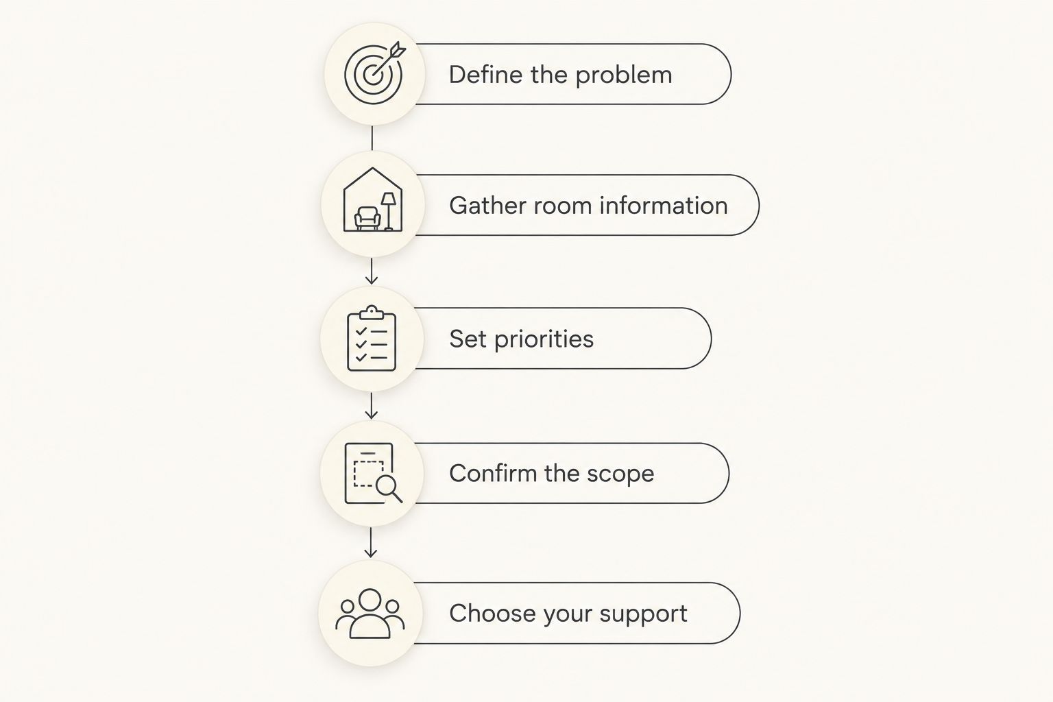 A decision sequence from defining your room problem to choosing the right level of design support.