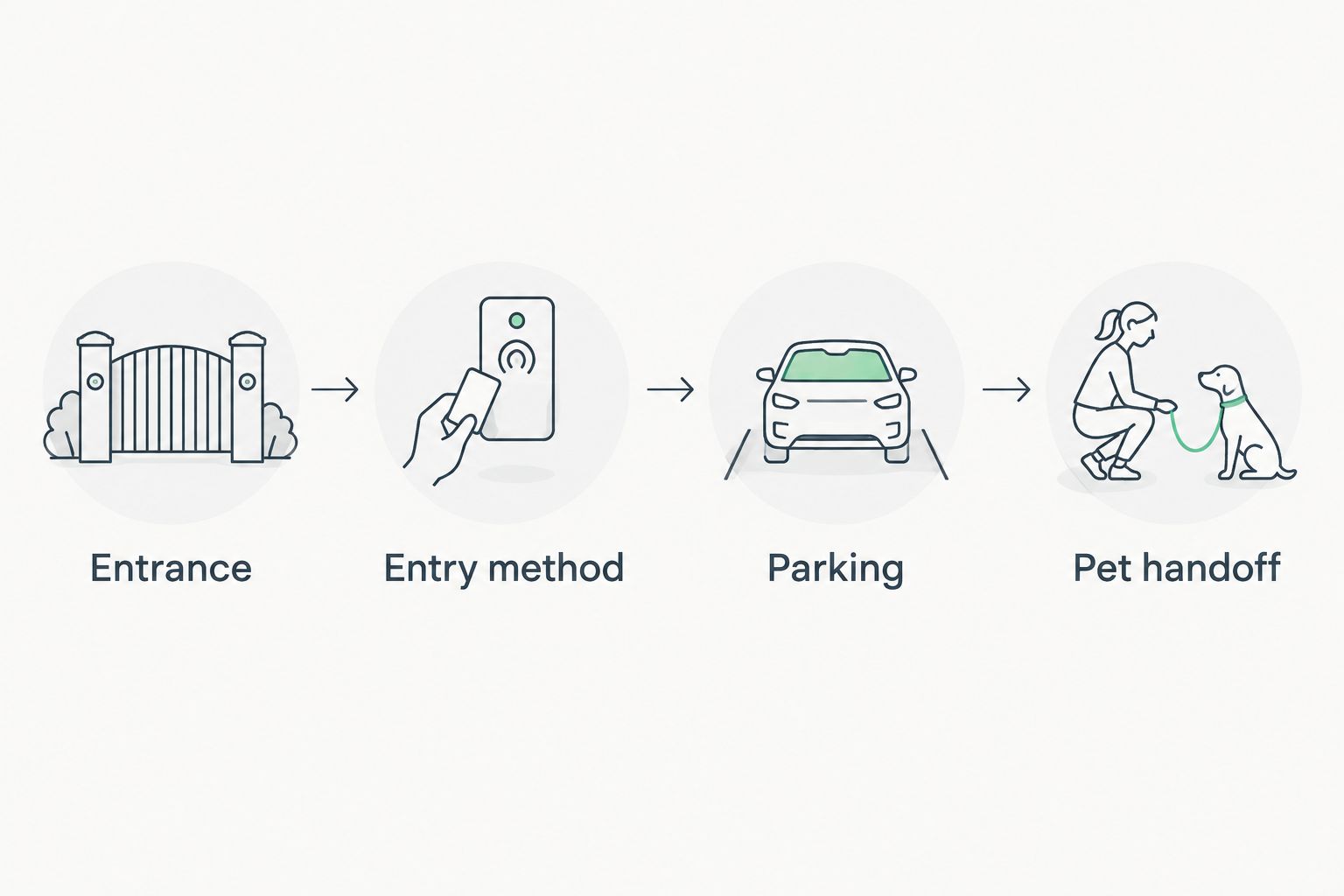 Arrival sequence showing entrance, entry method, parking, and pet handoff