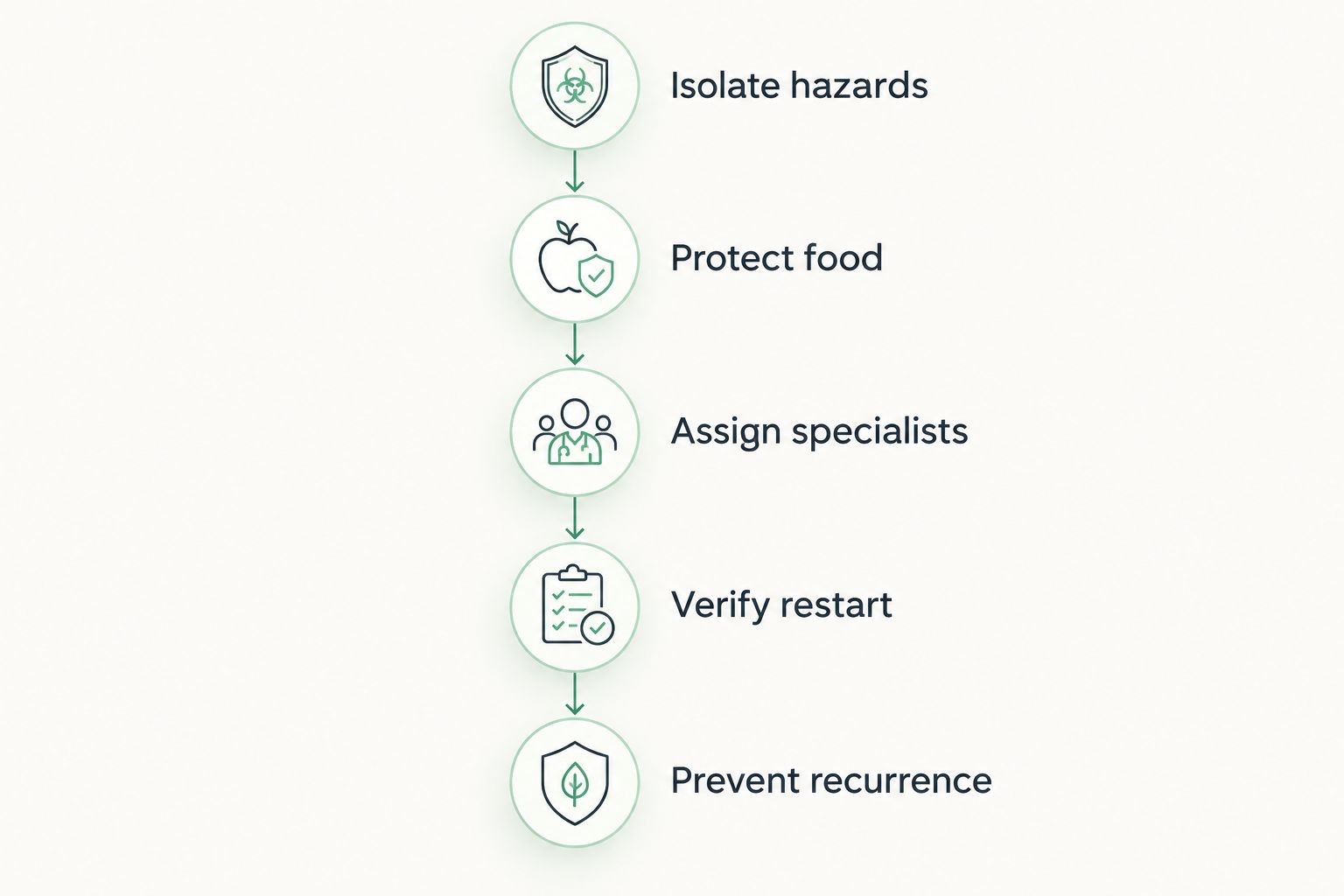 Repair sequence from isolating hazards through preventing recurrence