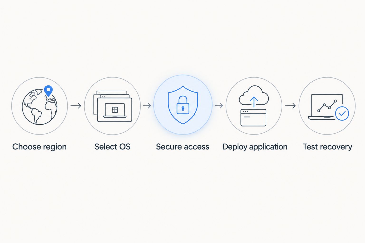 Deployment sequence from region selection to application recovery testing