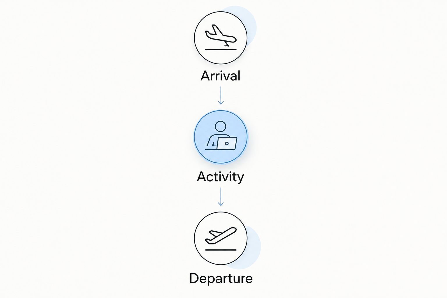A timeline separating arrival, booked activity and departure