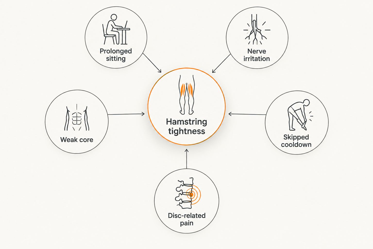 Diagram showing five factors that contribute to hamstring tightness