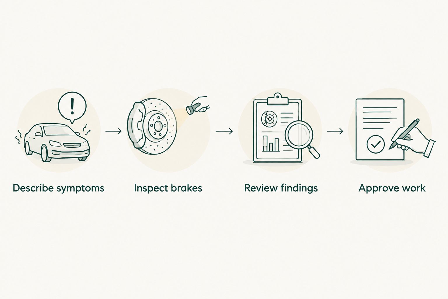 Brake repair sequence from describing symptoms to reviewing findings and approving work.