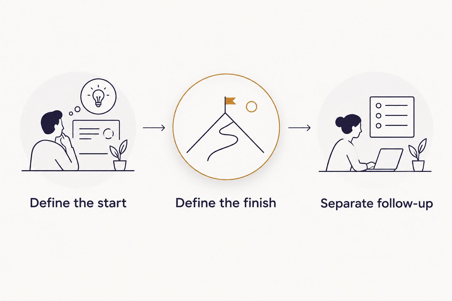 Three checks for understanding an email reading delivery commitment