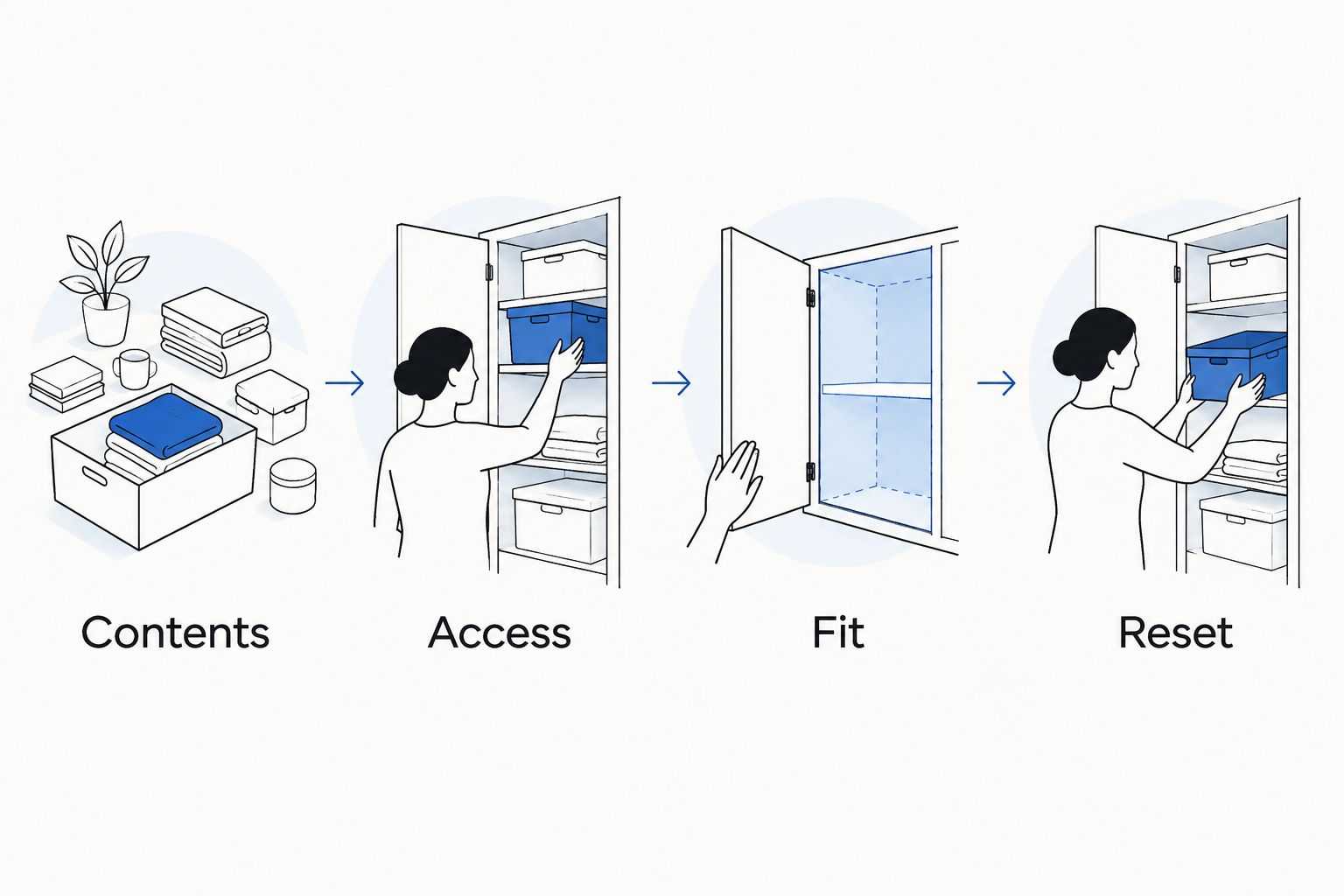 Storage planning sequence covering contents, access, fit, and reset