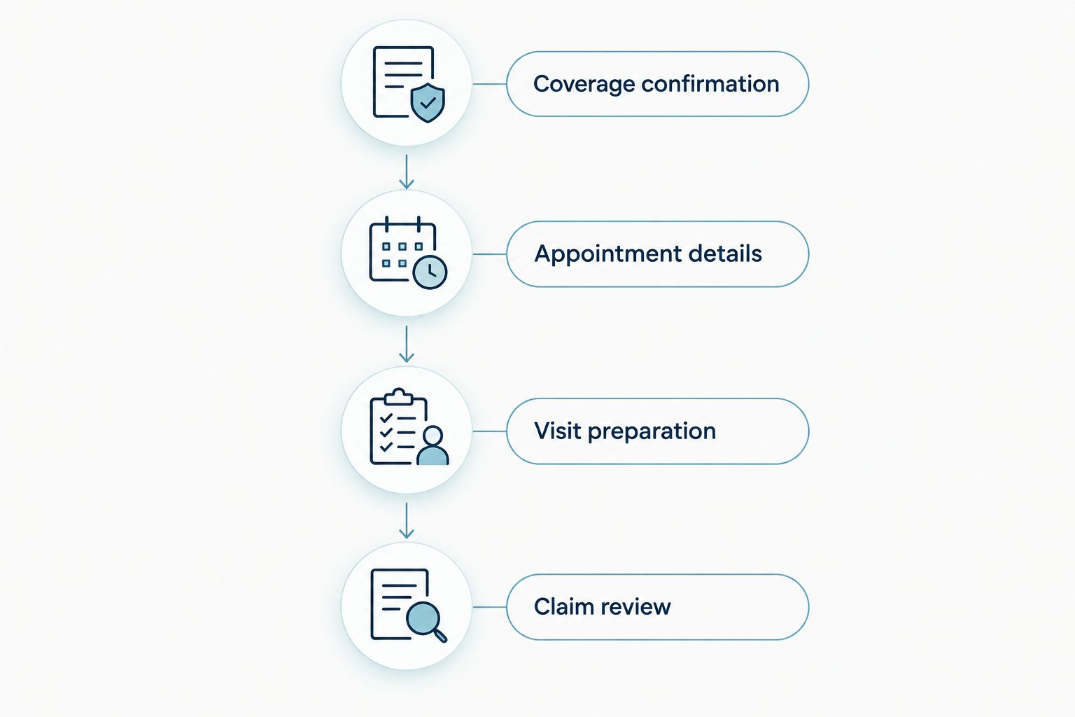 Four stages from confirming dental coverage to reviewing the claim