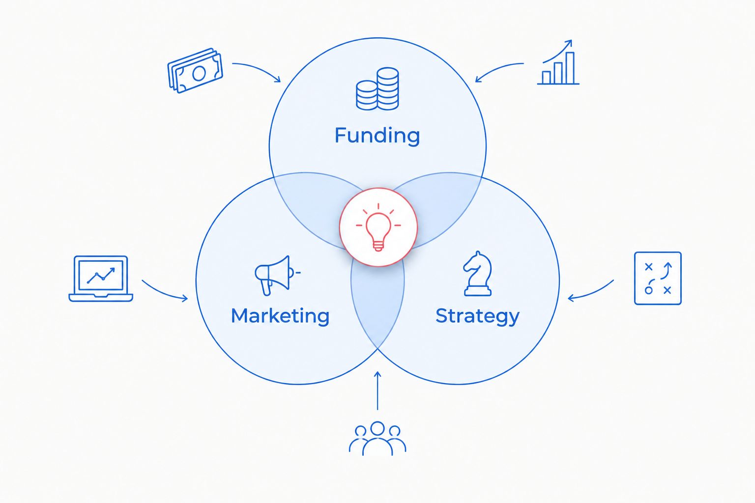 Overlapping funding, marketing, and strategy workstreams