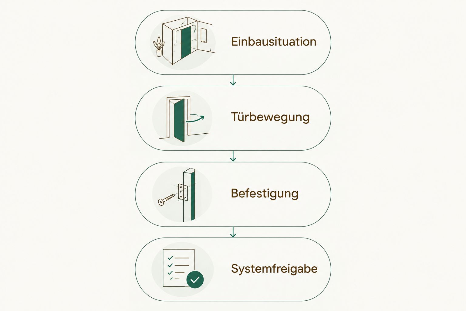 Vier Prüfschritte von der Einbausituation bis zur Systemfreigabe