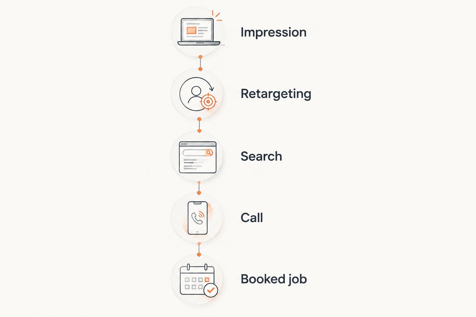 Timeline showing how a display impression leads to a booked job