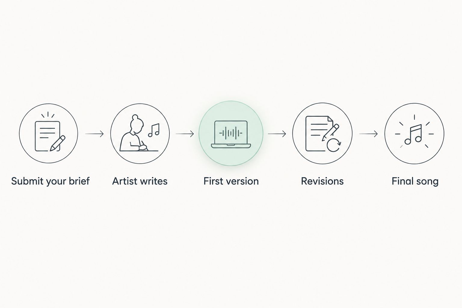 Five steps from submitting a brief to receiving the final song