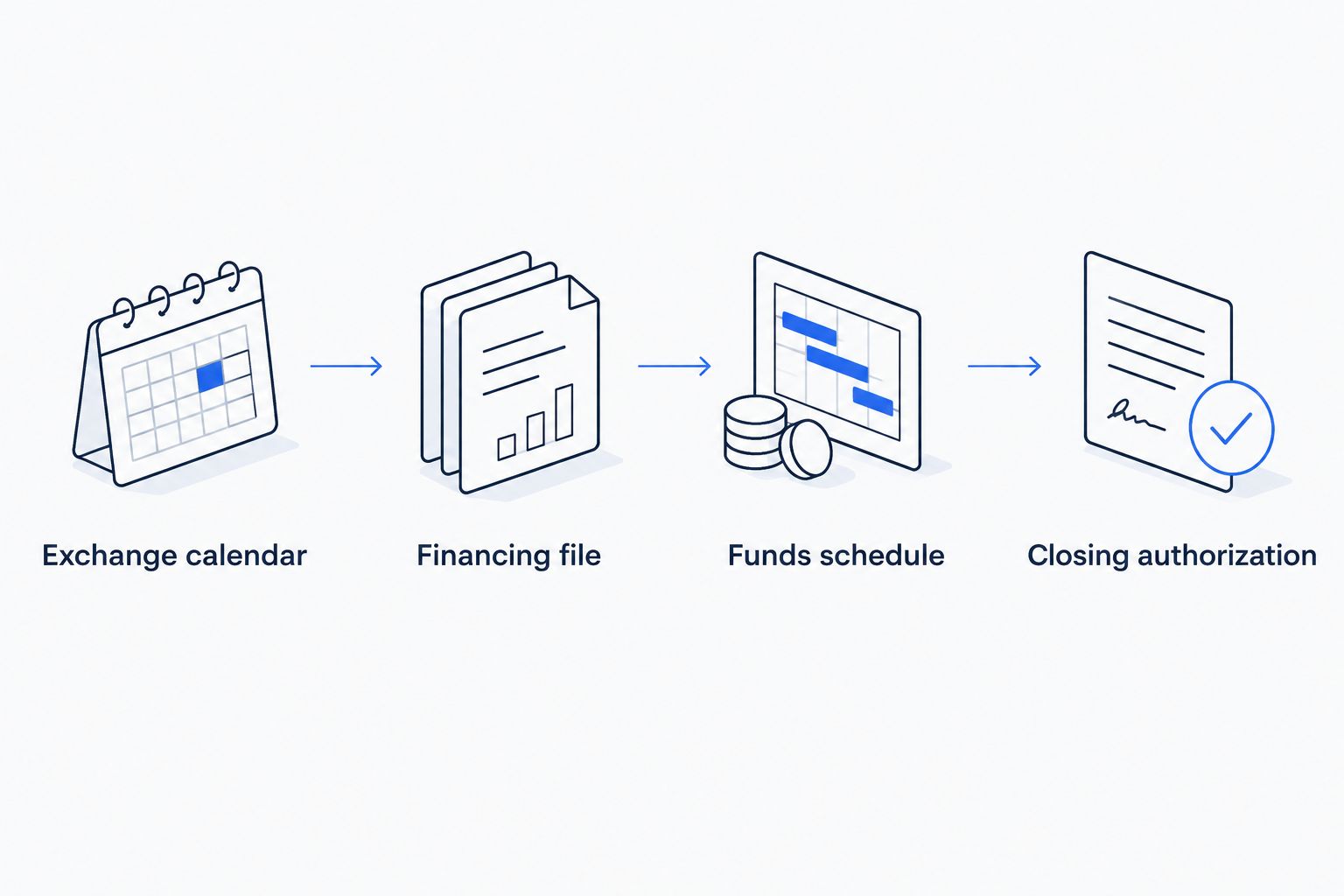 Exchange closing workflow from deadline calendar through financing, funds reconciliation, and closing authorization.
