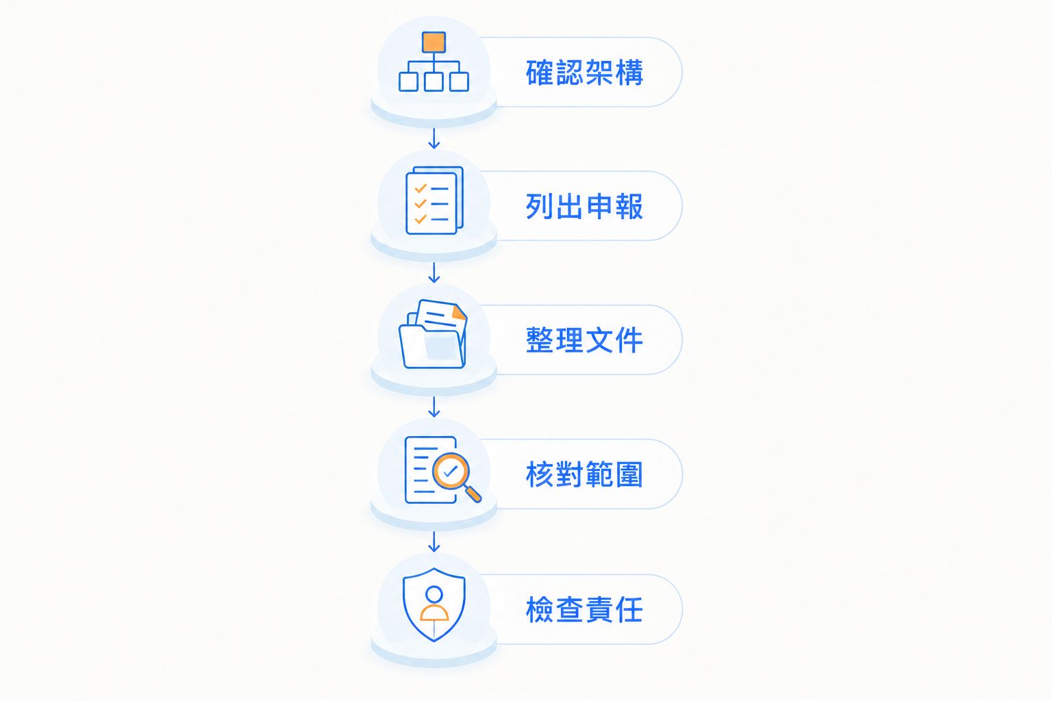 比較公司全年負擔的流程：確認架構、列出申報、整理文件、核對範圍及檢查責任。