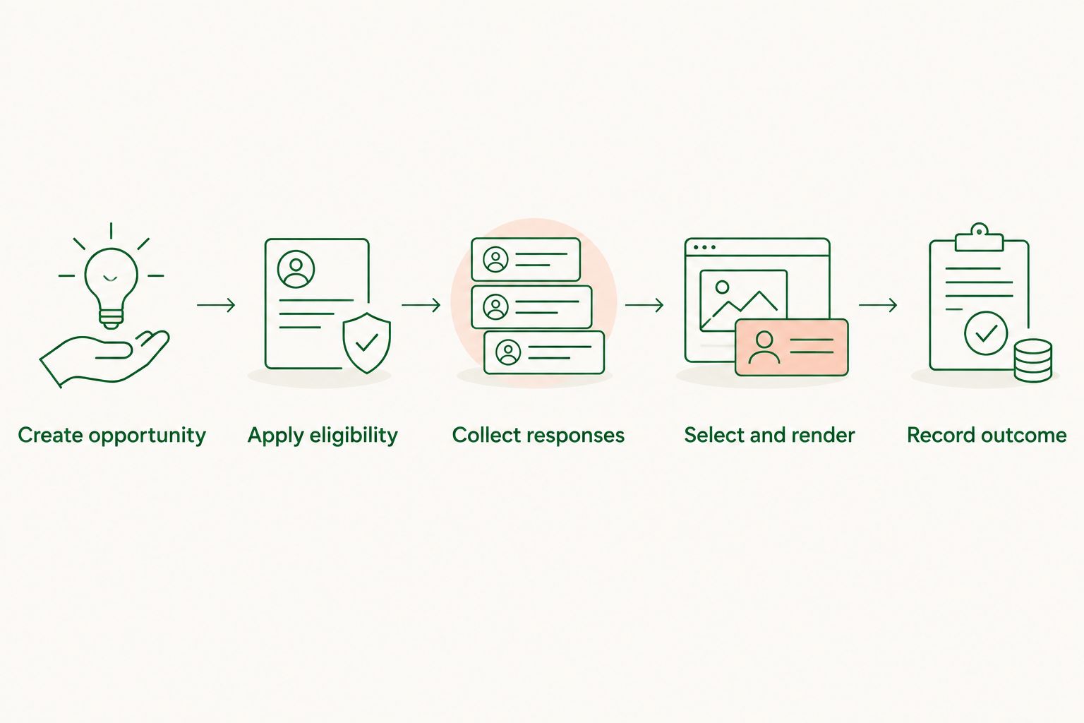 Flow from a chatbot ad opportunity through eligibility, responses, selection and outcome recording