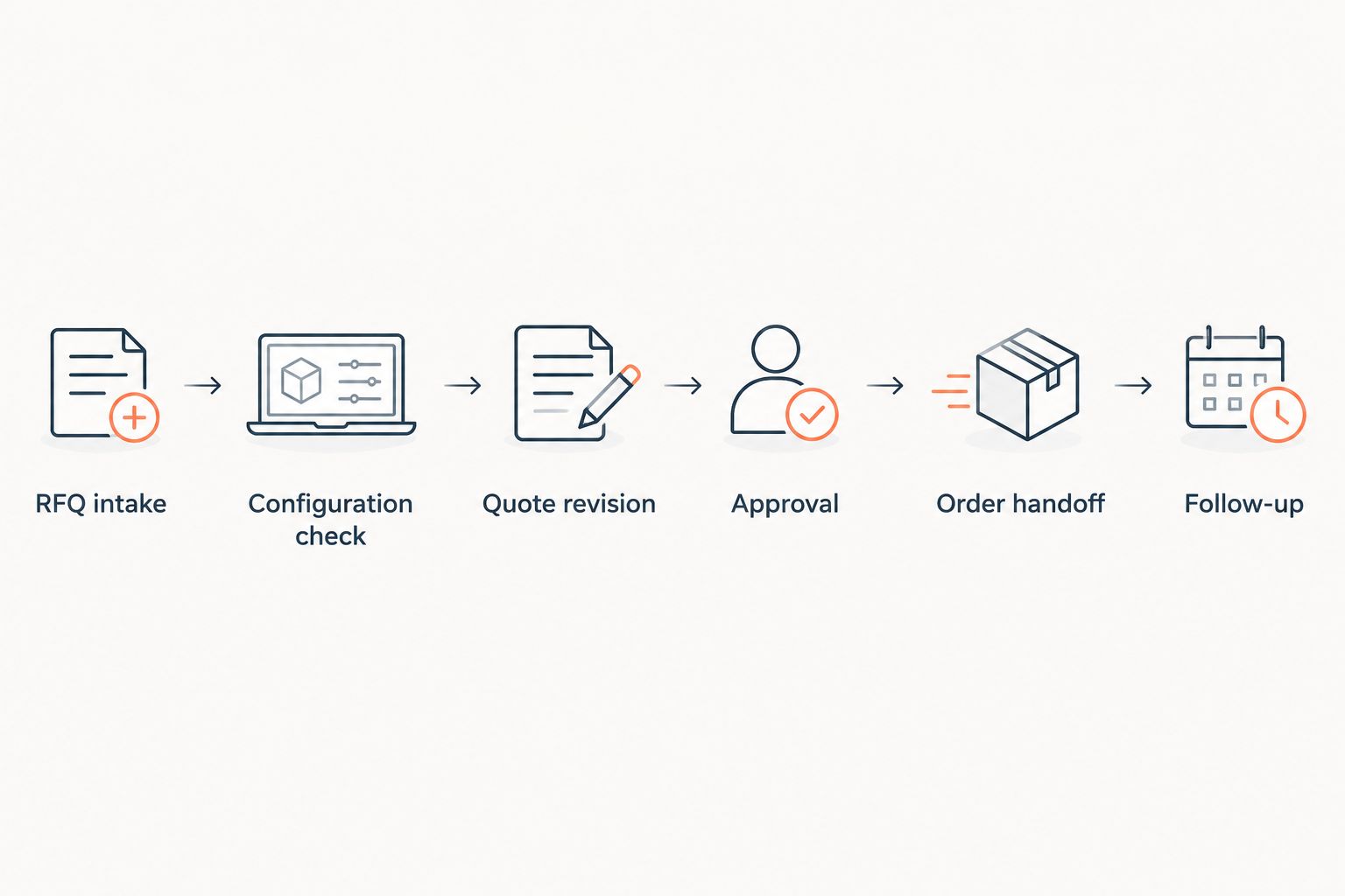 RFQ workflow from intake and configuration check through approval, order handoff and follow-up