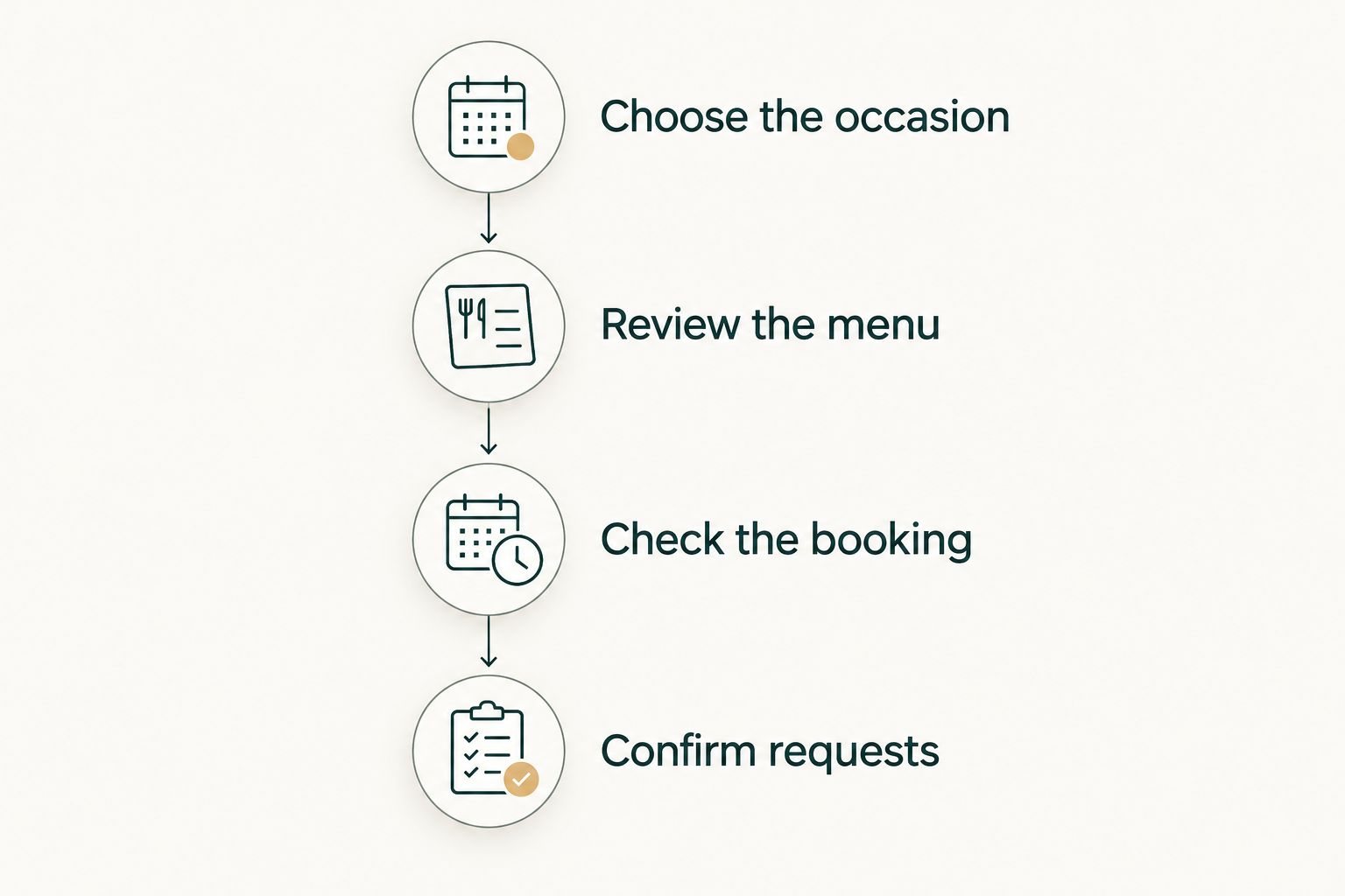 Four planning steps from choosing the anniversary occasion to confirming requests
