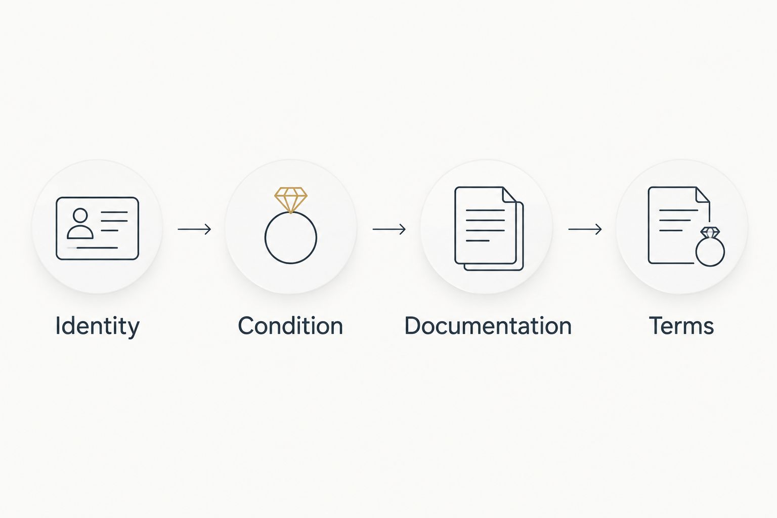 Four checks before bidding: identity, condition, documentation, and terms