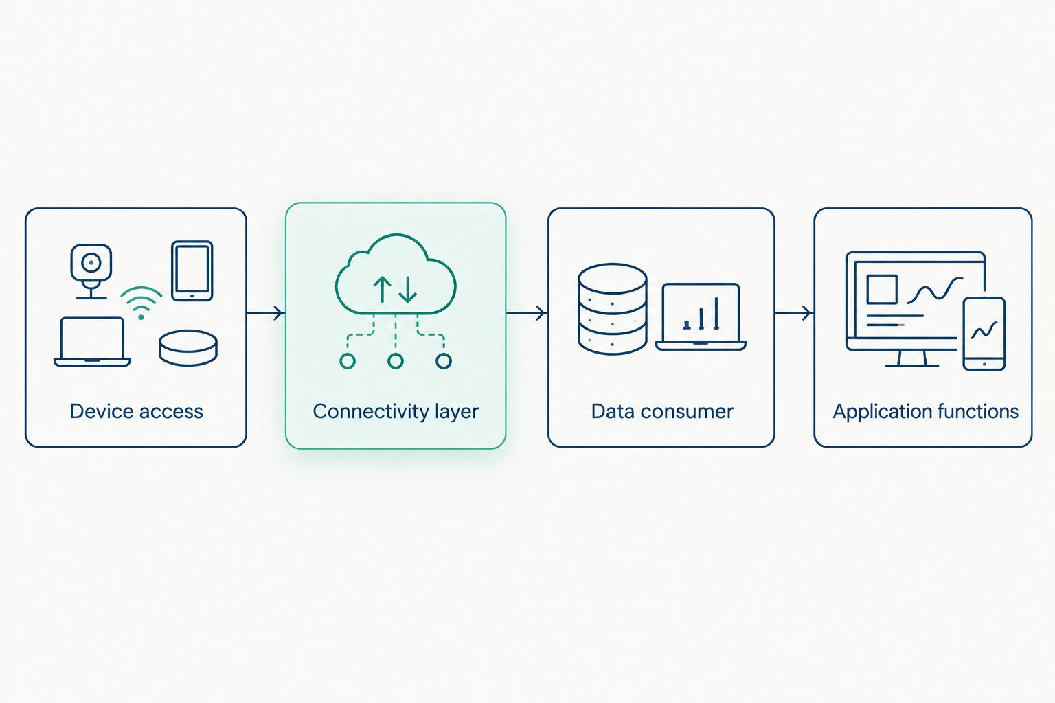 Separate responsibilities for device access, connectivity, data consumption, and application functions