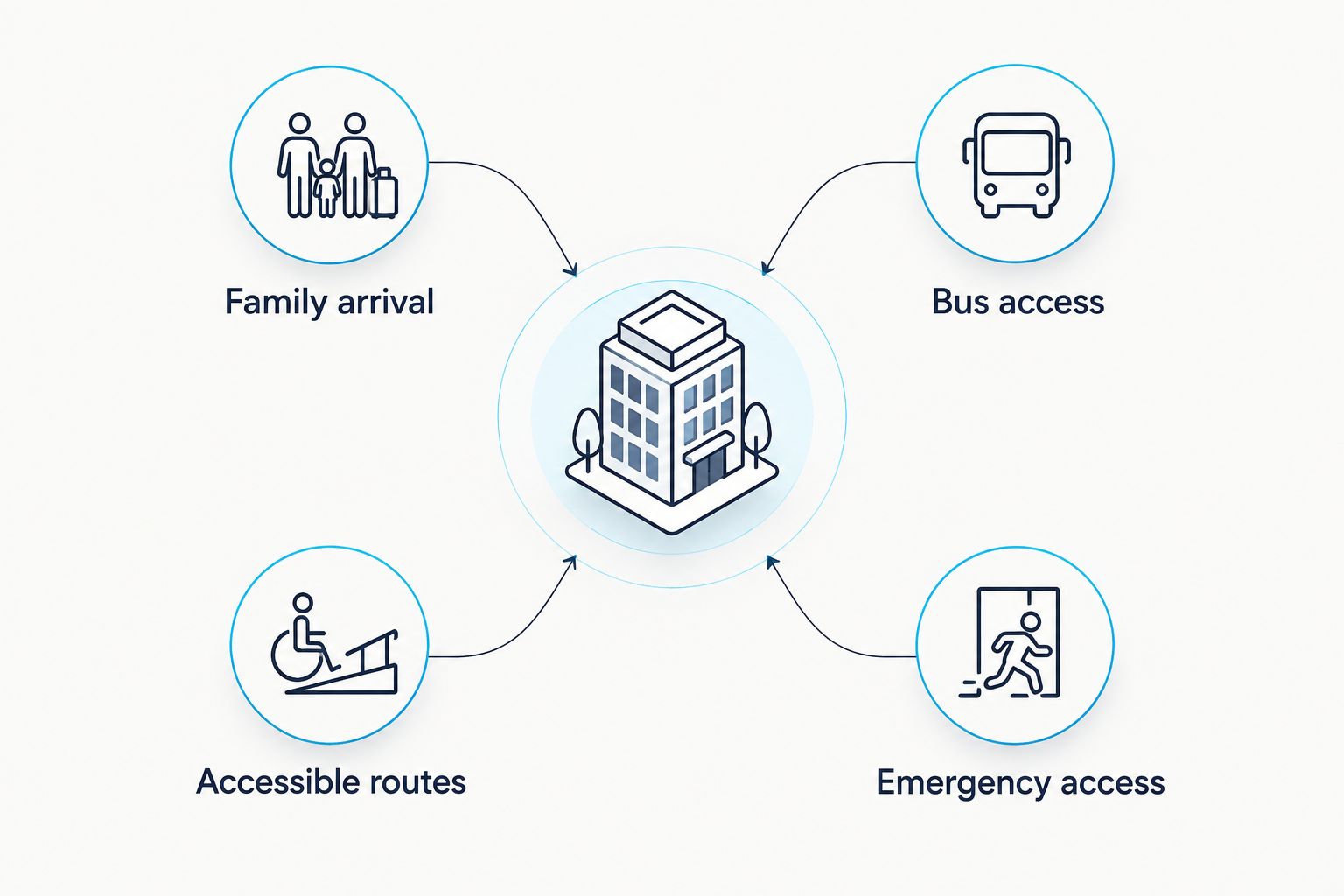 School snow plan showing family, bus, accessible, and emergency routes