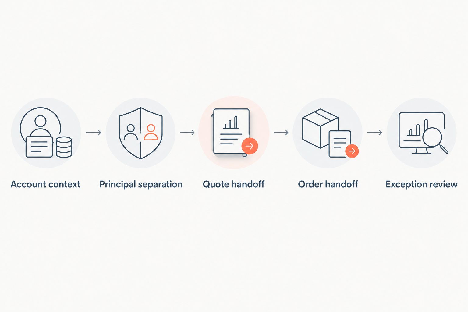 Account workflow from account context through principal separation, quoting, ordering, and exception review