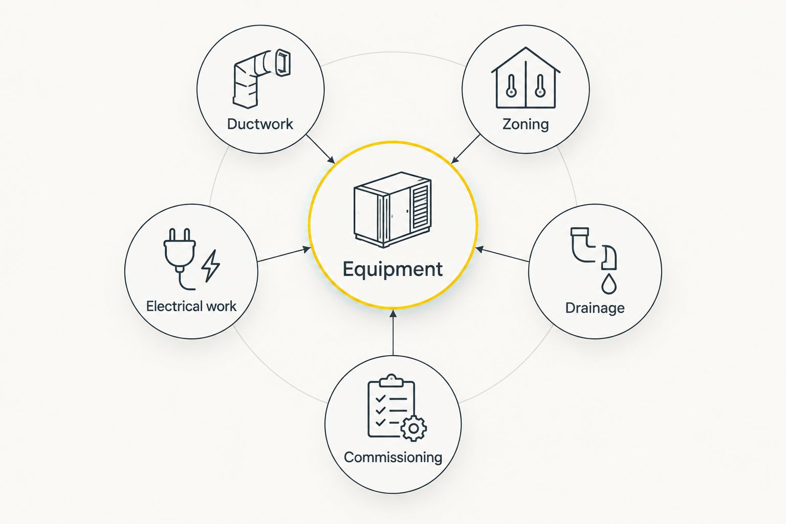 Equipment surrounded by the ductwork, zoning, electrical, drainage and commissioning elements of a quote.