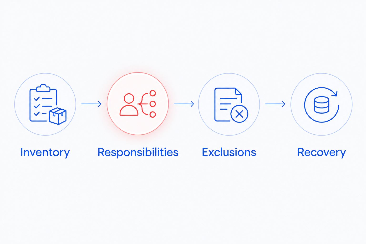 Four quote-preparation steps: inventory, responsibilities, exclusions and recovery.