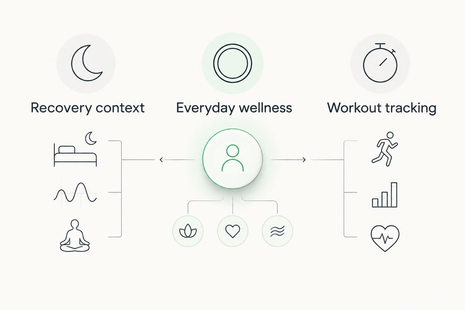 Three separate wearable jobs: recovery context, everyday wellness, and workout tracking