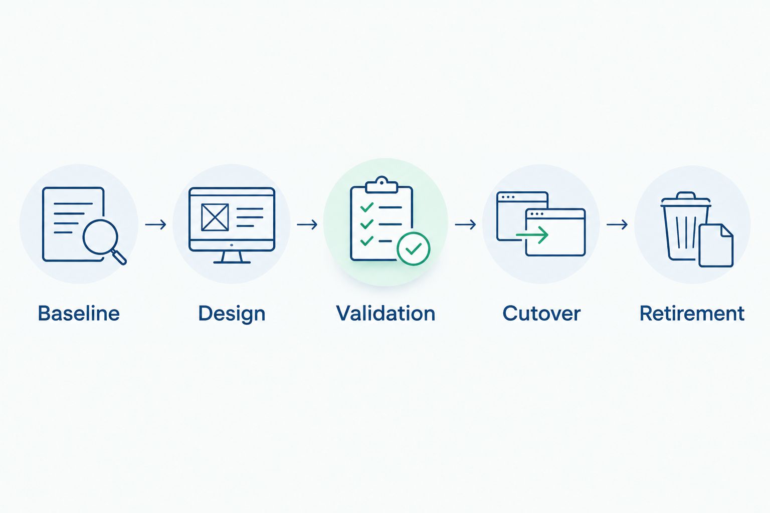 Migration sequence from baseline and design through validation, cutover, and retirement