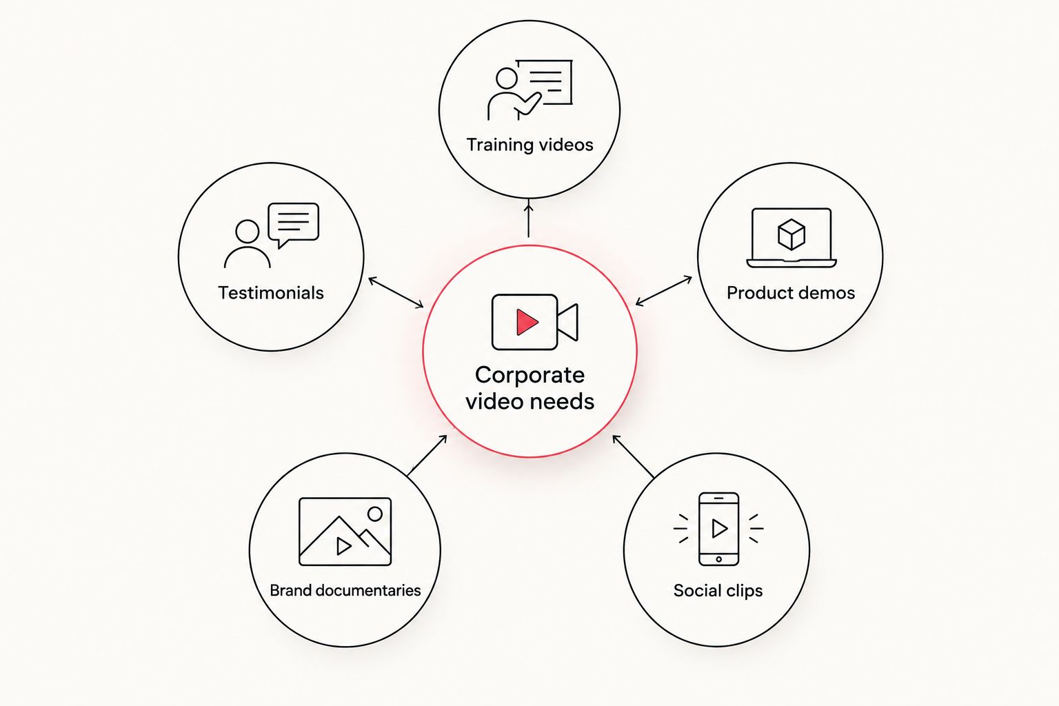 Diagram showing corporate video content types branching from a central hub