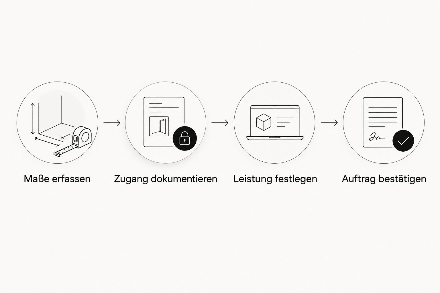 Vier Schritte von den Möbelmaßen bis zur schriftlichen Bestätigung des Transportauftrags.