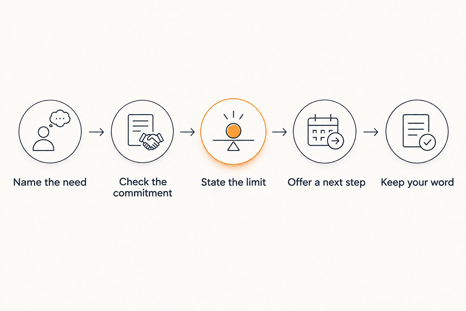 Steps for balancing a personal need with an existing commitment